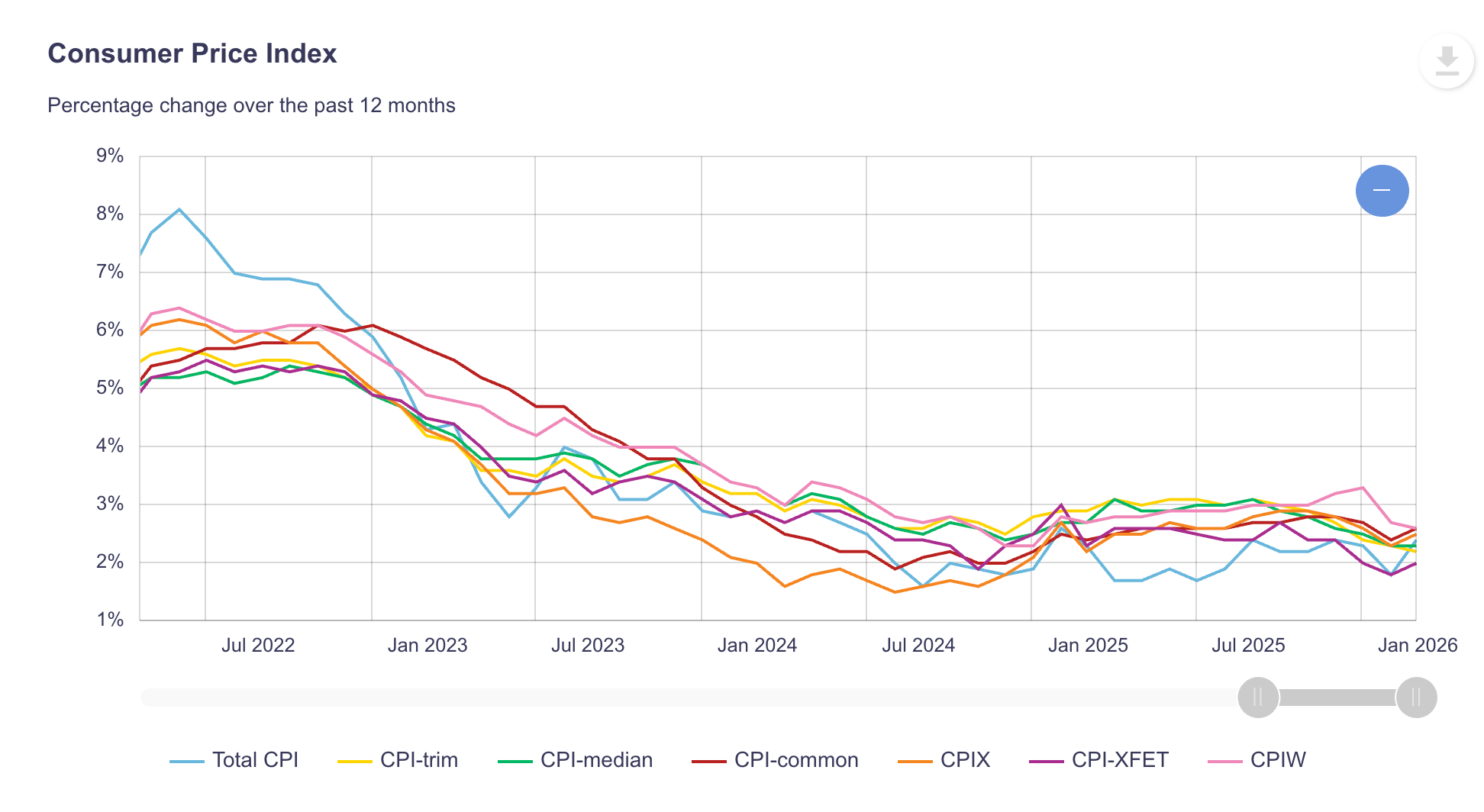 Canada Consumer Prices Index Chart